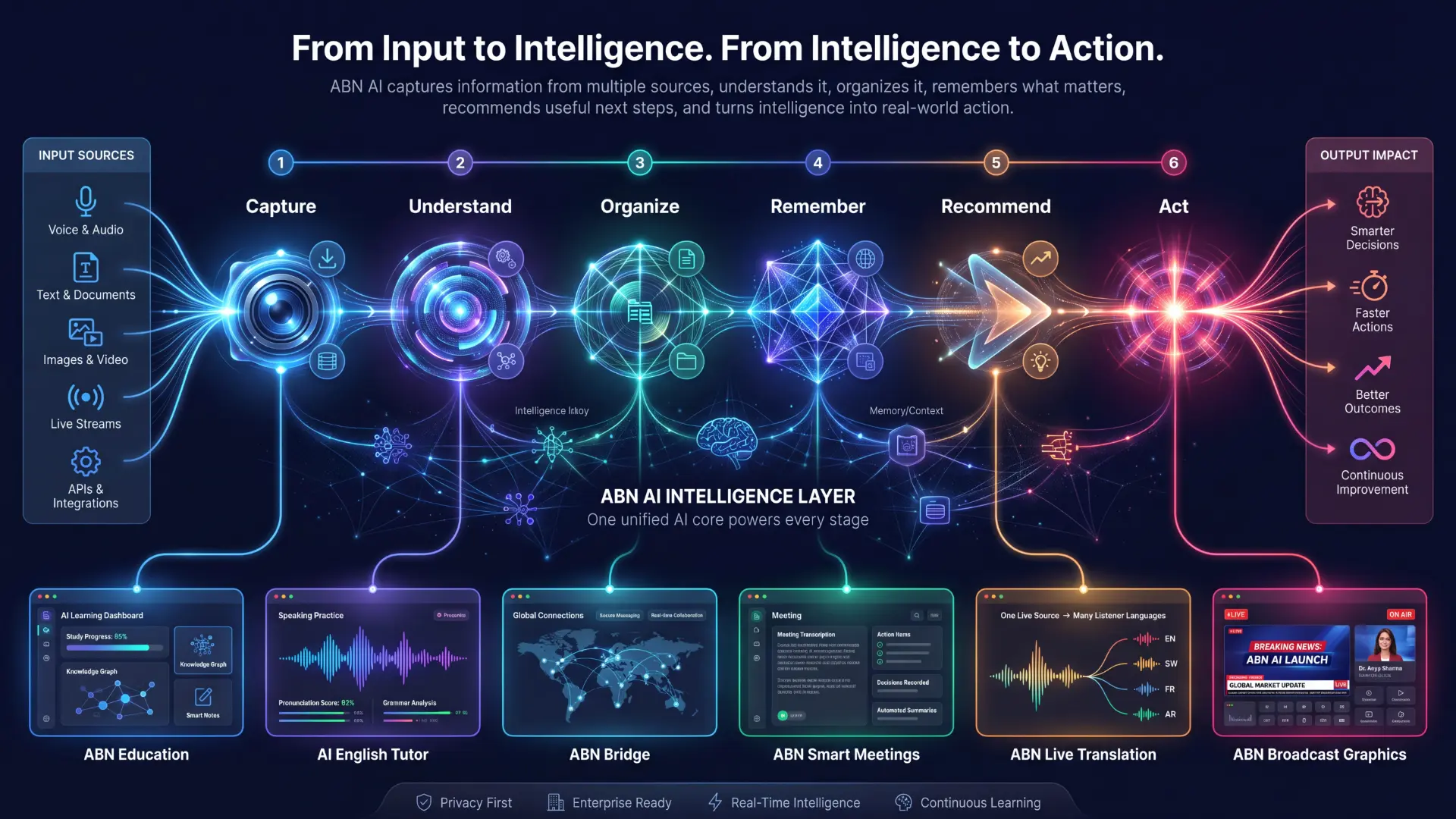 How ABN AI Works - From Input to Intelligence to Action
